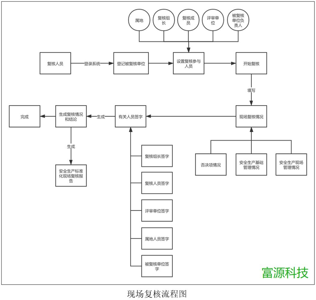 安全生產(chǎn)數(shù)據(jù)統(tǒng)計系統(tǒng)