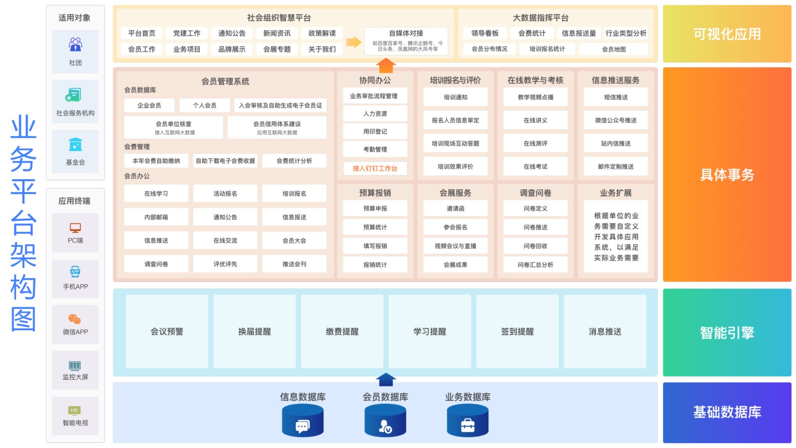 協(xié)會(huì)管理系統(tǒng)業(yè)務(wù)架構(gòu)圖