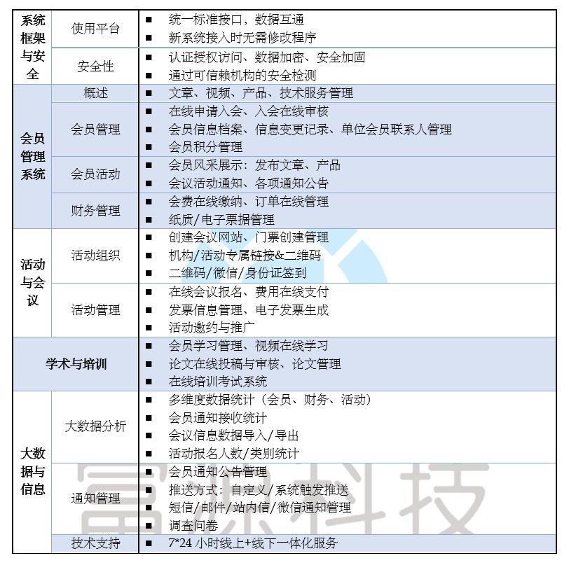 協(xié)會(huì)管理系統(tǒng)需求表